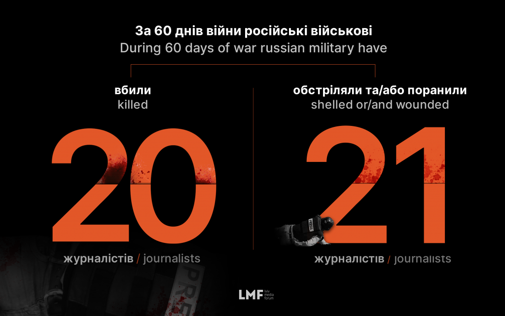 Russia kills the truth about invasion to Ukraine: losses among journalists during 60th day of war